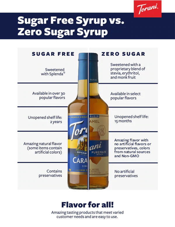 Sugar Free Syrup Bottle and Zero Sugar Bottle Split in half describing the differences